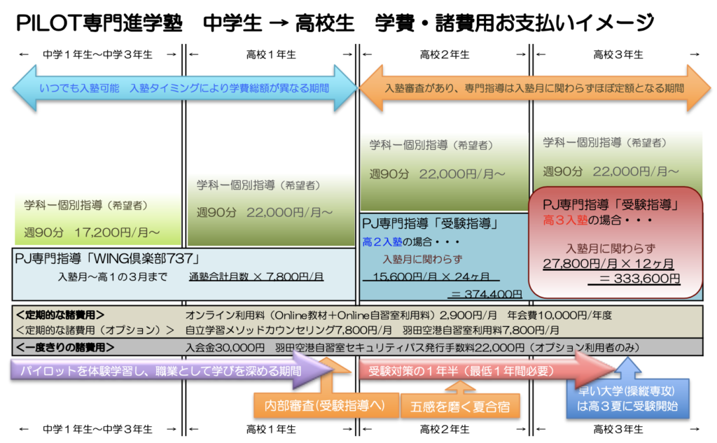 PJ学費諸費用イメージ(中高生)